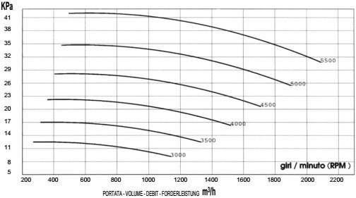 Вакуум (график расхода). Промышленная воздуходувка MICO 125/5